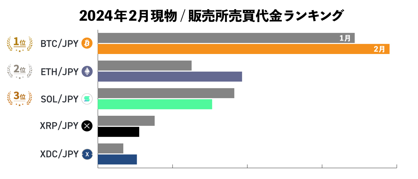 現物売買代金ランキング（2024年2月）】1位BTC、2位ETH、3位SOL
